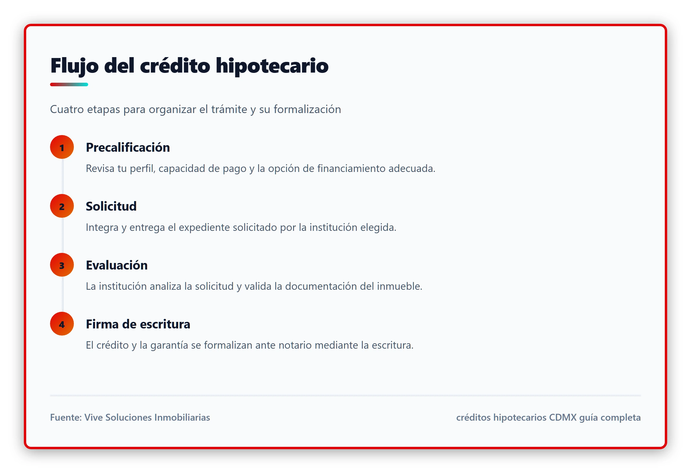 Flujo del crédito hipotecario: precalificación, solicitud, evaluación y firma de escritura