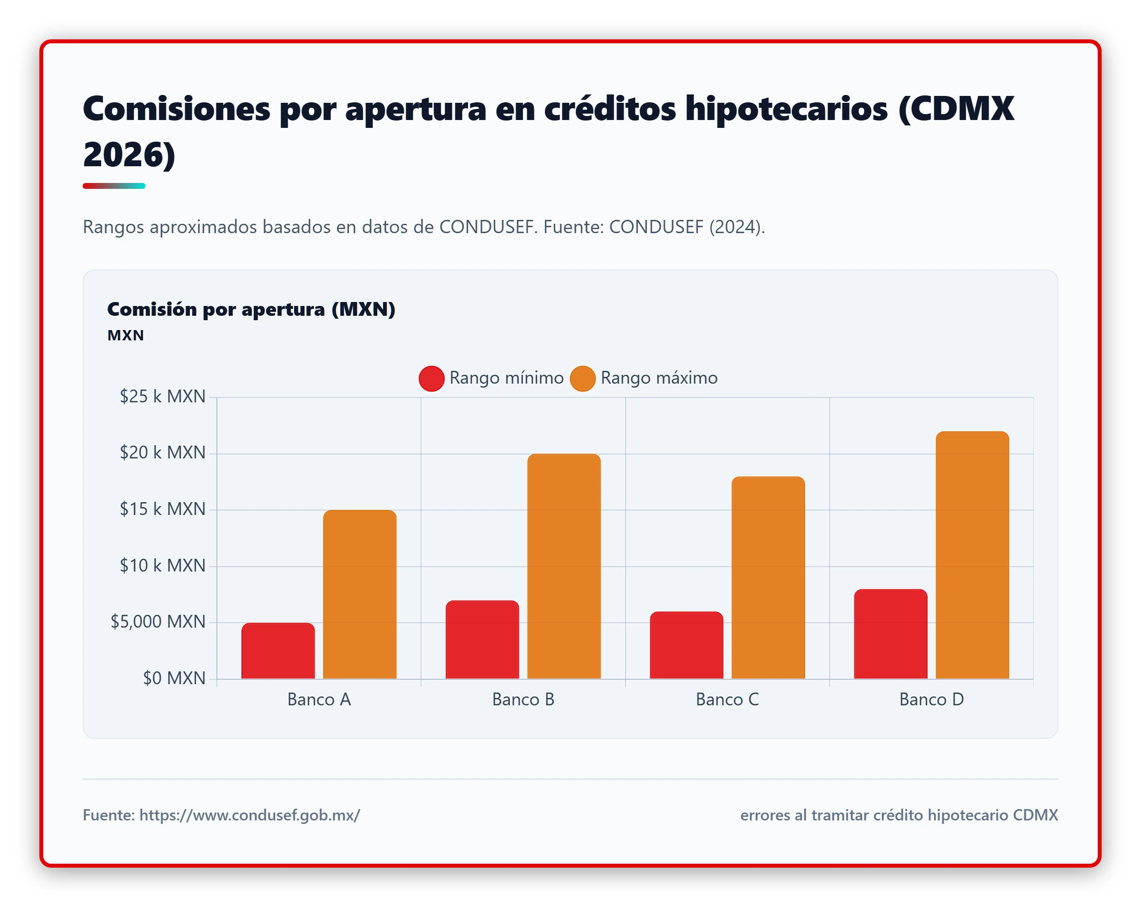 Comparativa de comisiones por apertura en diferentes bancos de CDMX