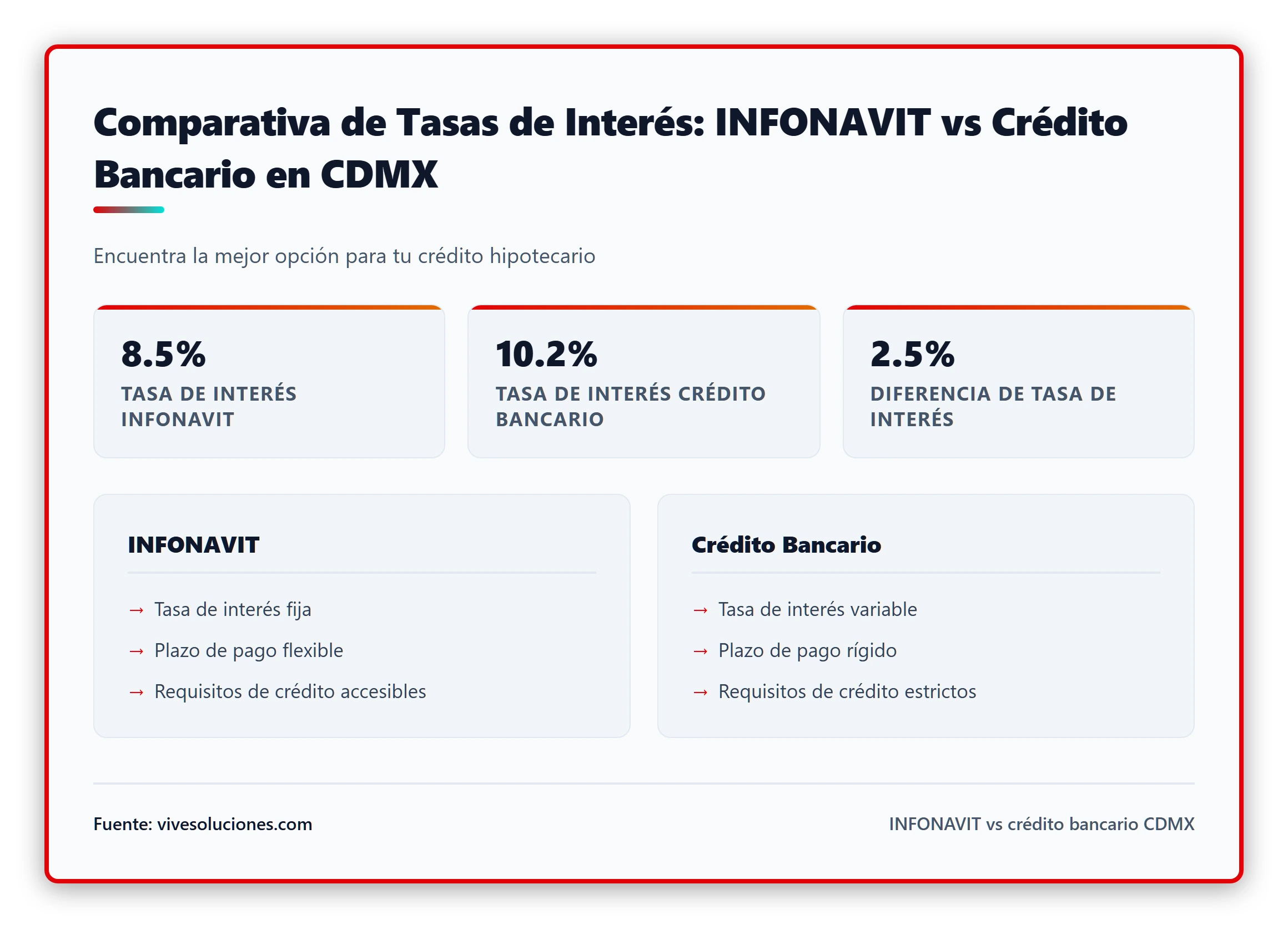 Ilustración que muestra un gráfico comparativo de tasas de interés entre INFONAVIT y principales bancos de la CDMX