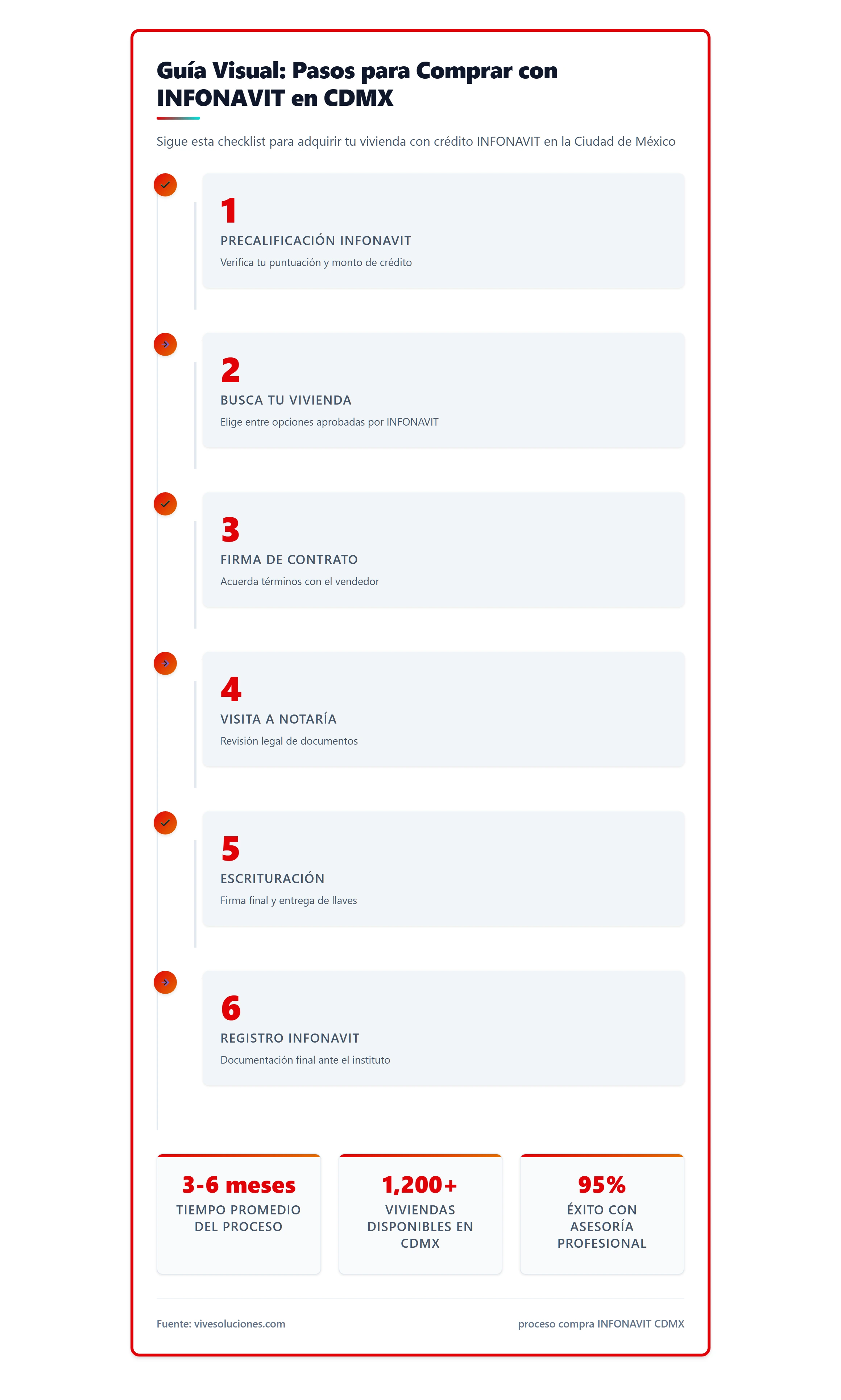 Checklist visual con los pasos del proceso de compra INFONAVIT en CDMX, incluyendo íconos para cada fase (precalificación